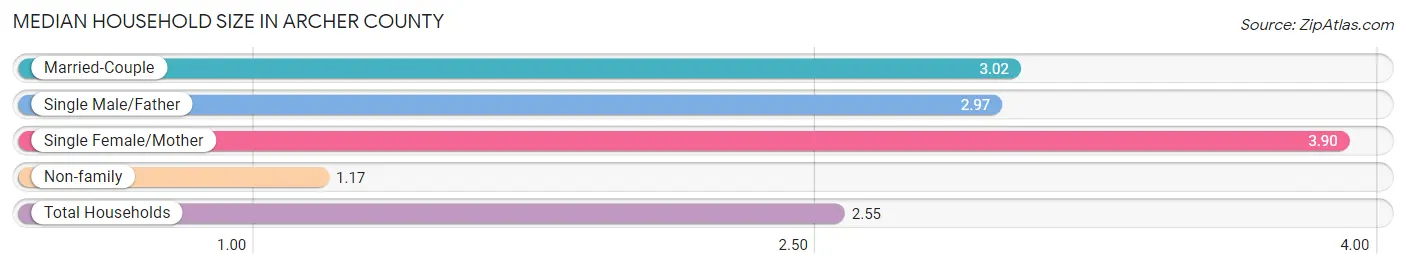 Median Household Size in Archer County