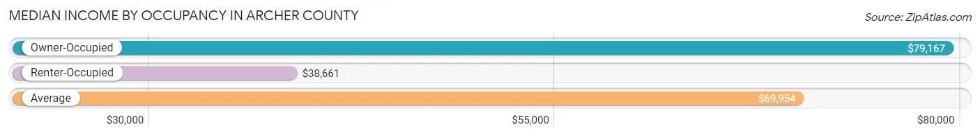 Median Income by Occupancy in Archer County