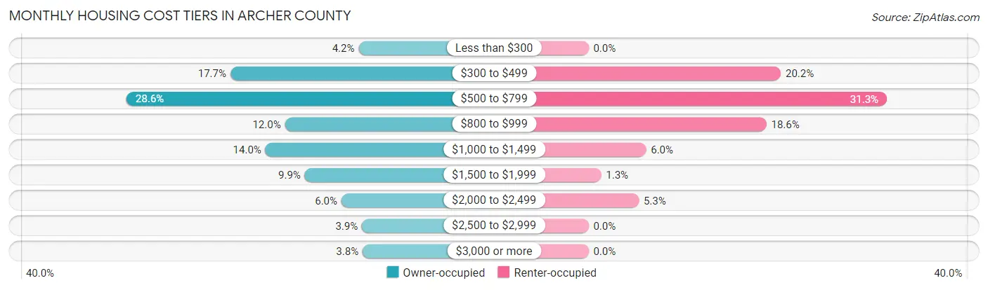 Monthly Housing Cost Tiers in Archer County