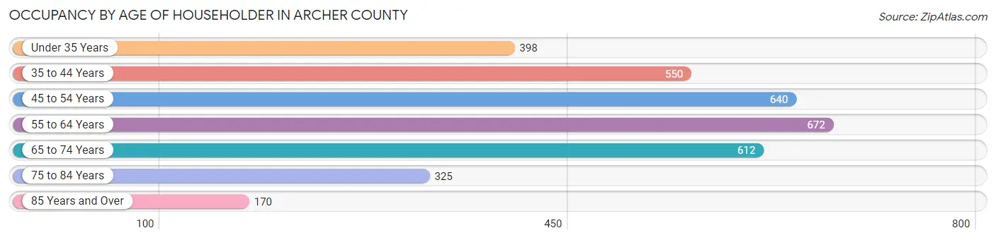 Occupancy by Age of Householder in Archer County