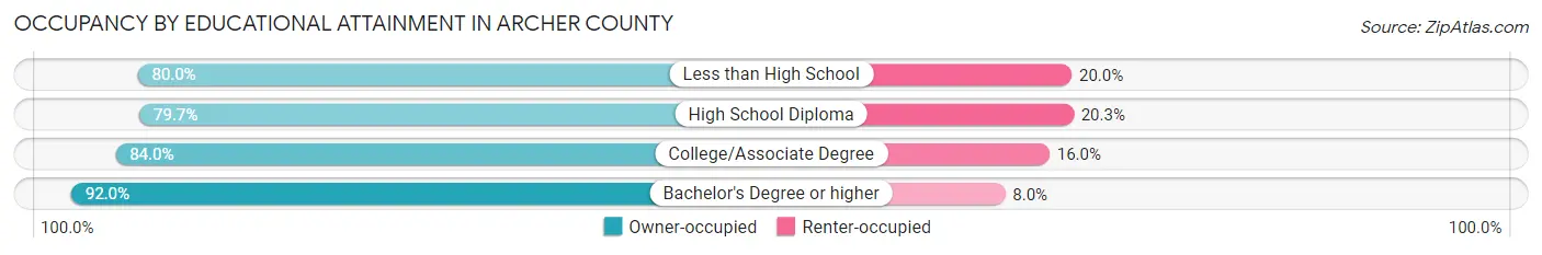 Occupancy by Educational Attainment in Archer County