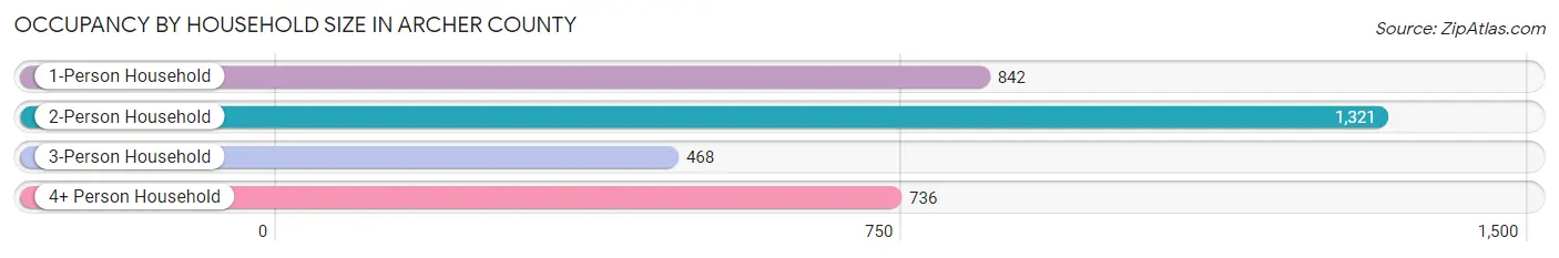 Occupancy by Household Size in Archer County