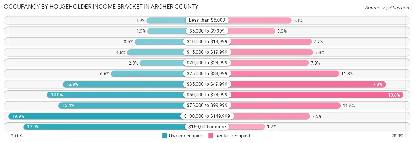Occupancy by Householder Income Bracket in Archer County