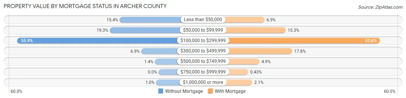 Property Value by Mortgage Status in Archer County