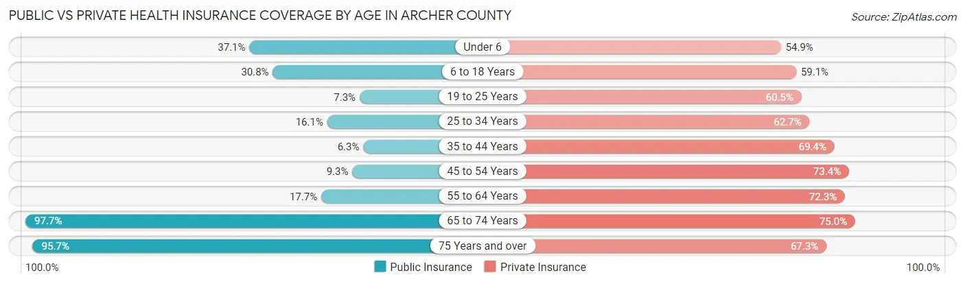Public vs Private Health Insurance Coverage by Age in Archer County
