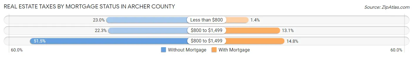 Real Estate Taxes by Mortgage Status in Archer County