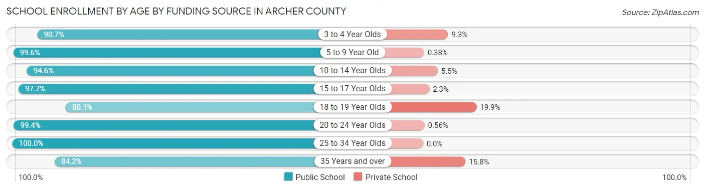 School Enrollment by Age by Funding Source in Archer County