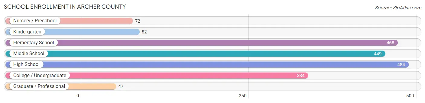 School Enrollment in Archer County