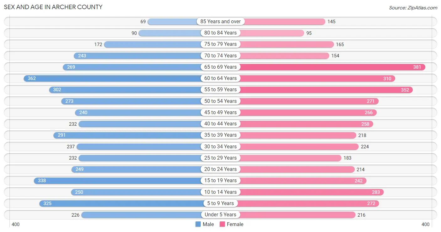 Sex and Age in Archer County