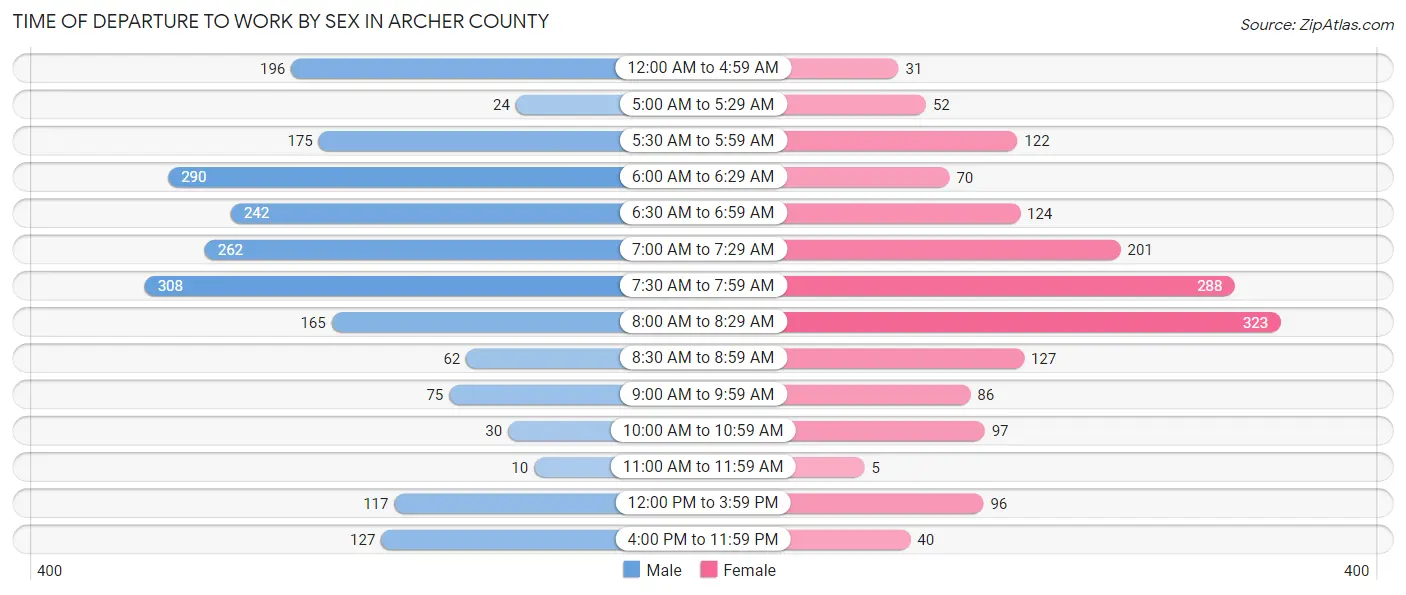 Time of Departure to Work by Sex in Archer County