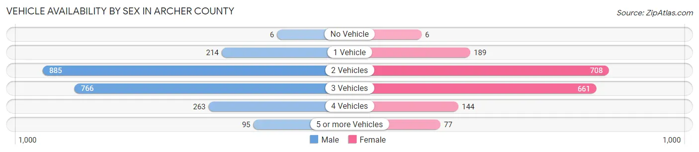 Vehicle Availability by Sex in Archer County