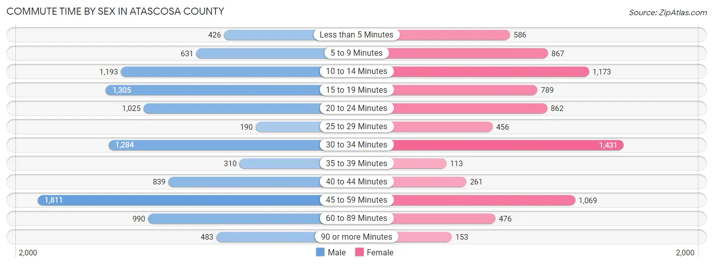 Commute Time by Sex in Atascosa County