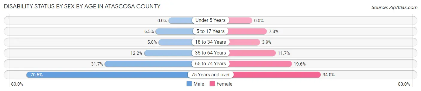 Disability Status by Sex by Age in Atascosa County