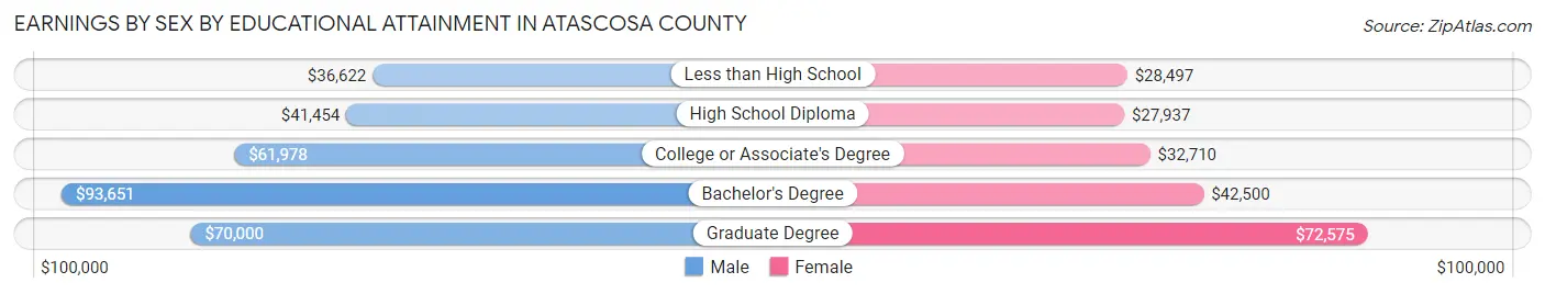 Earnings by Sex by Educational Attainment in Atascosa County