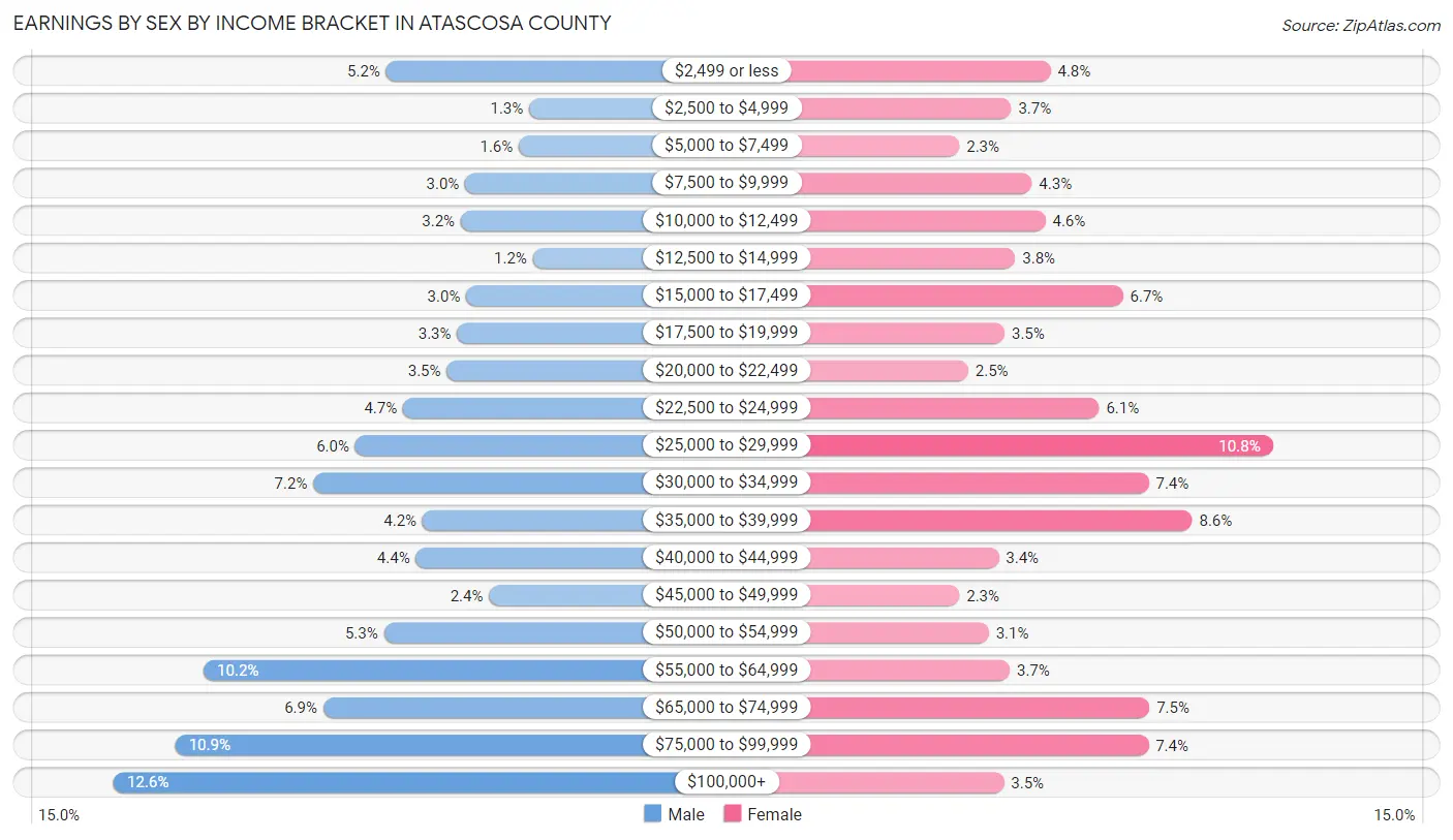 Earnings by Sex by Income Bracket in Atascosa County