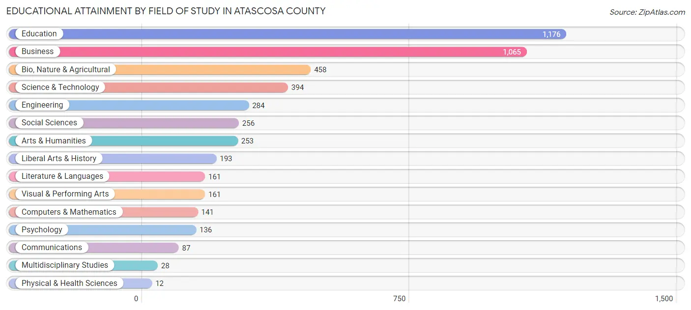 Educational Attainment by Field of Study in Atascosa County