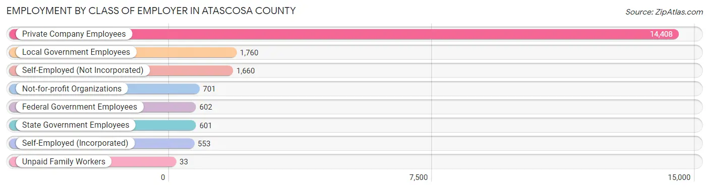 Employment by Class of Employer in Atascosa County