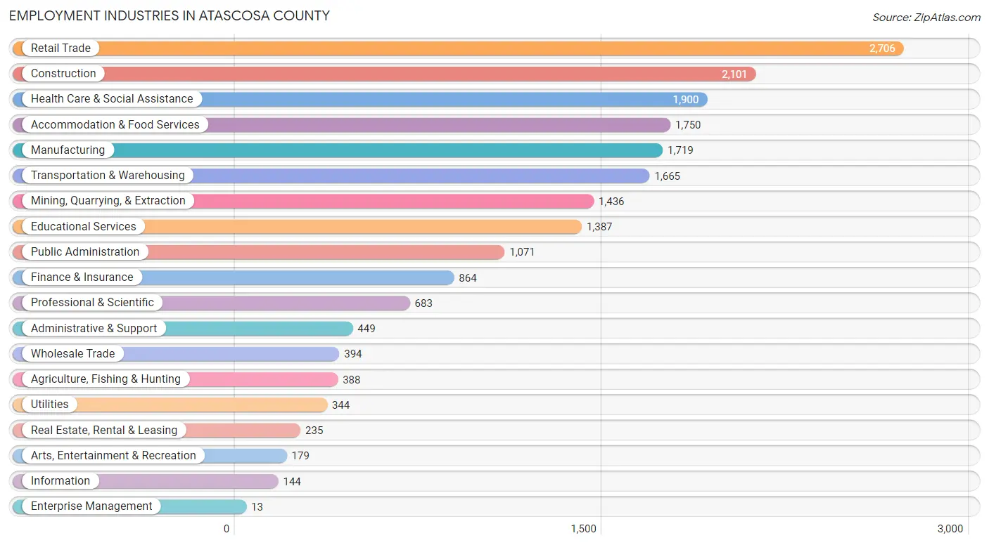 Employment Industries in Atascosa County