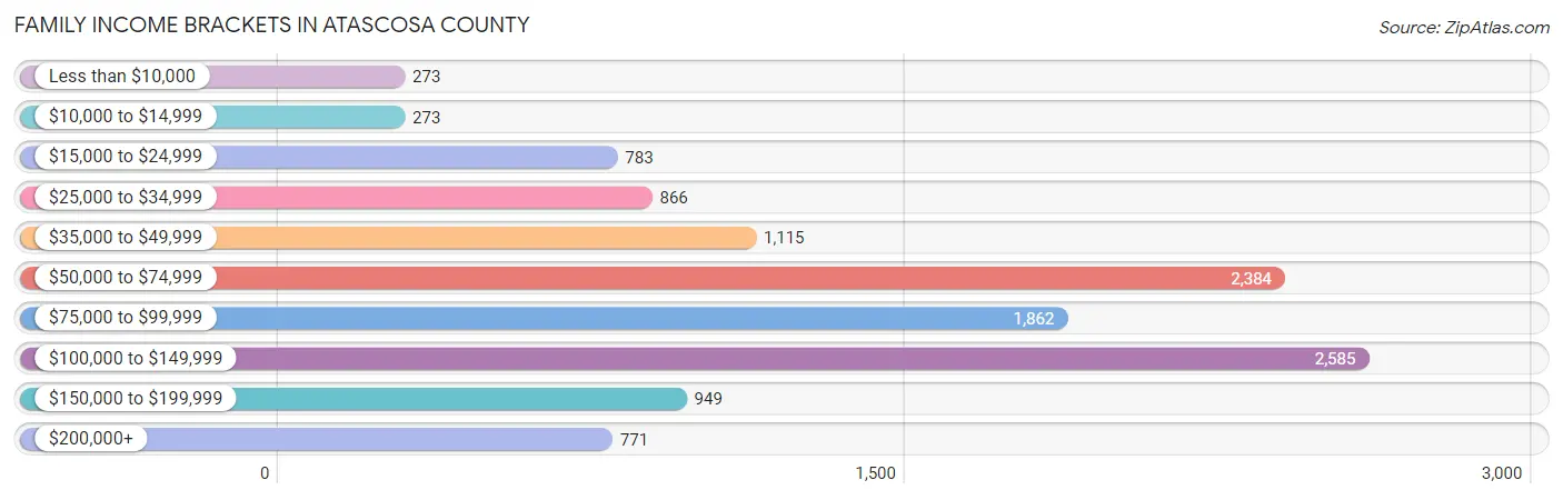 Family Income Brackets in Atascosa County
