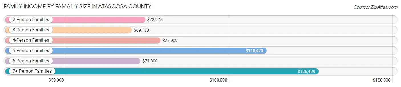 Family Income by Famaliy Size in Atascosa County