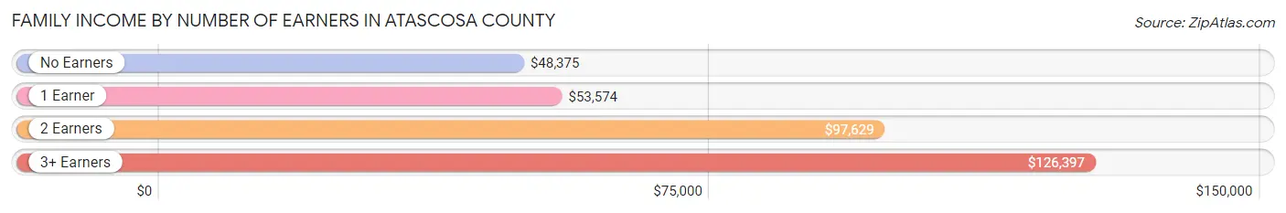 Family Income by Number of Earners in Atascosa County