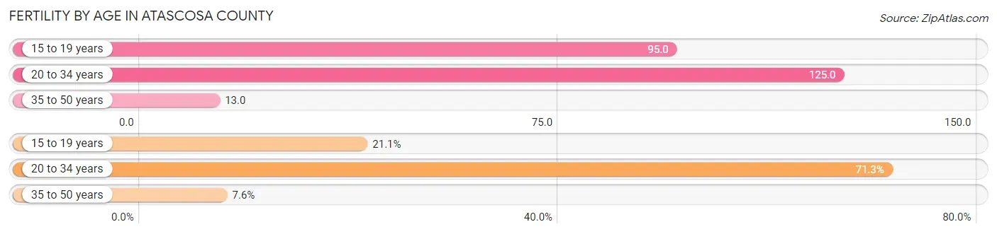 Female Fertility by Age in Atascosa County