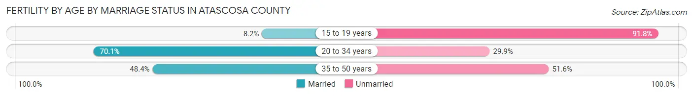 Female Fertility by Age by Marriage Status in Atascosa County