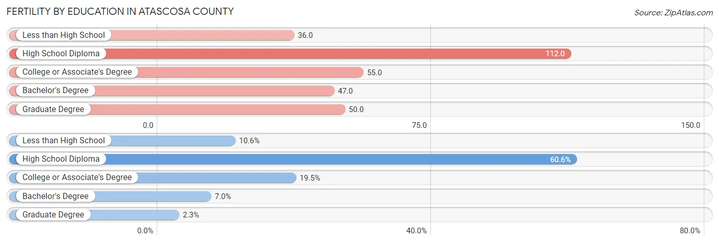 Female Fertility by Education Attainment in Atascosa County