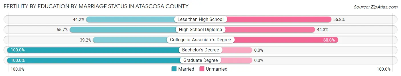 Female Fertility by Education by Marriage Status in Atascosa County