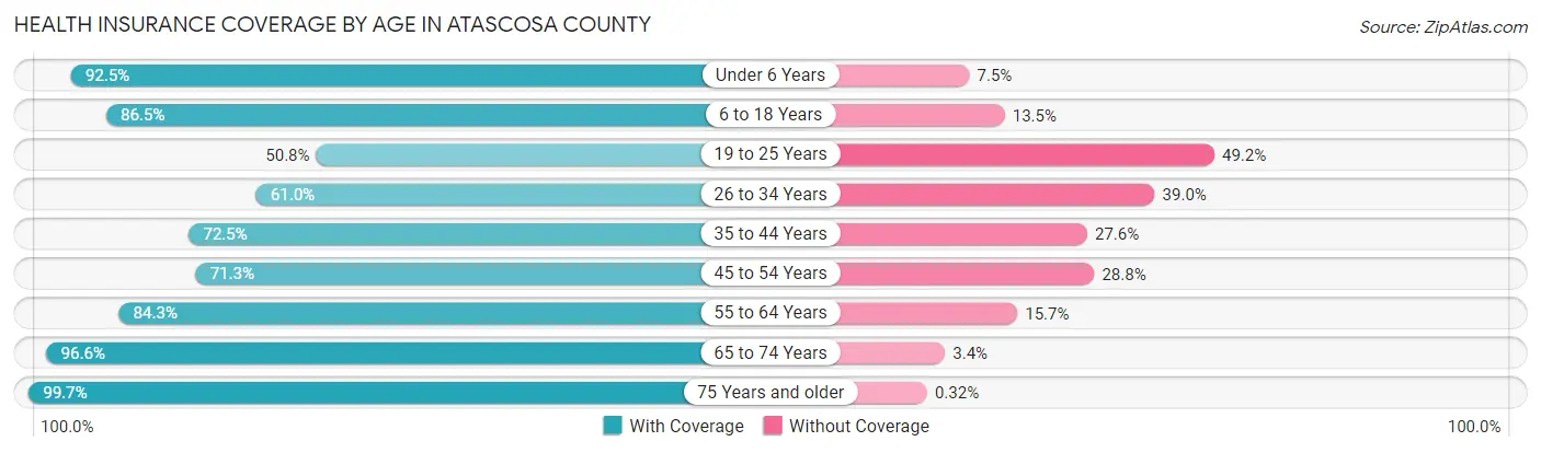 Health Insurance Coverage by Age in Atascosa County