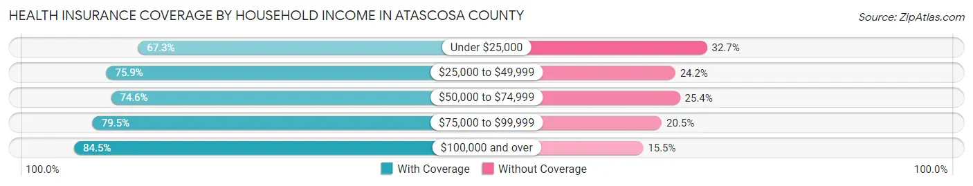 Health Insurance Coverage by Household Income in Atascosa County