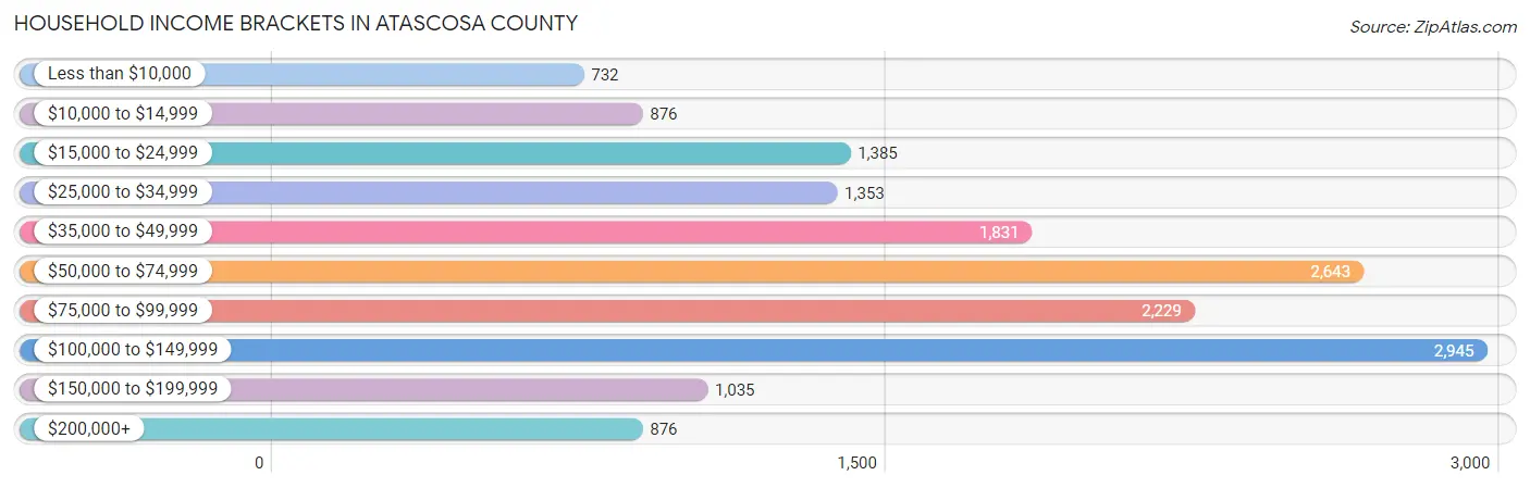 Household Income Brackets in Atascosa County