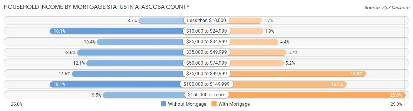 Household Income by Mortgage Status in Atascosa County