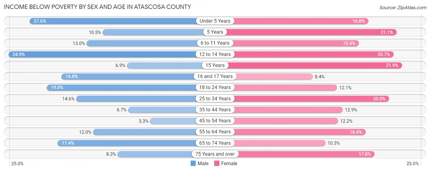 Income Below Poverty by Sex and Age in Atascosa County