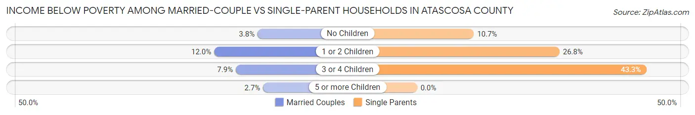 Income Below Poverty Among Married-Couple vs Single-Parent Households in Atascosa County