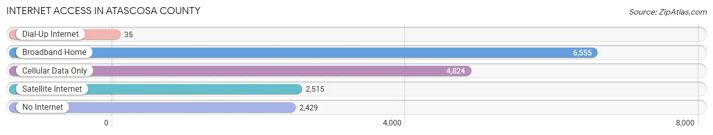 Internet Access in Atascosa County
