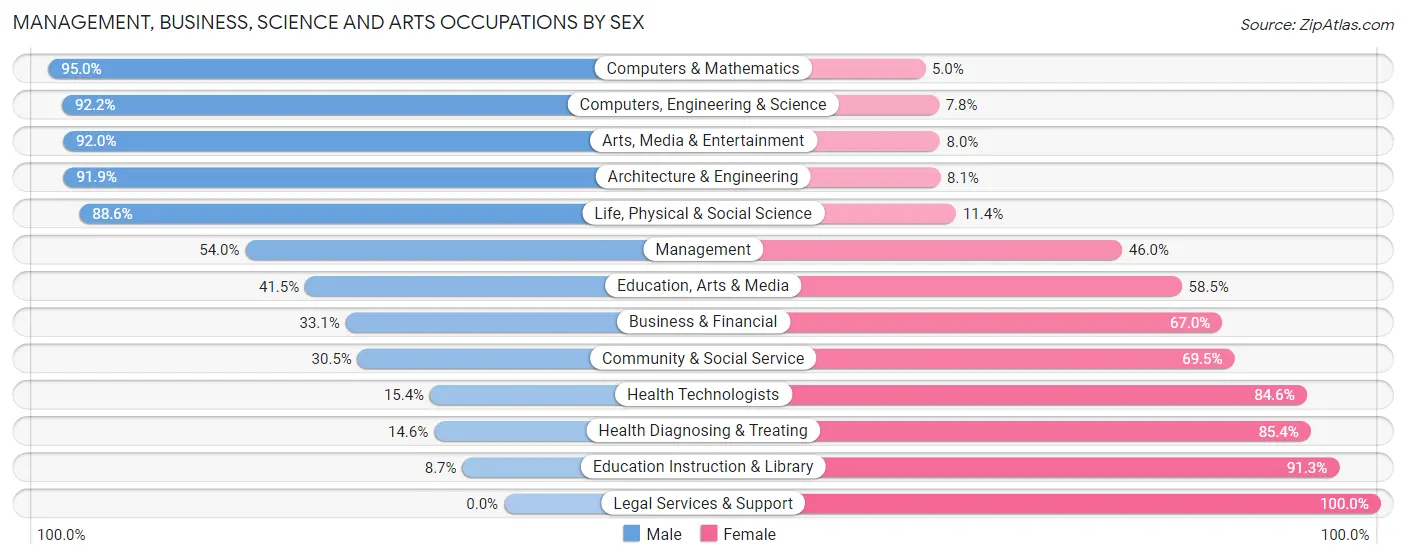 Management, Business, Science and Arts Occupations by Sex in Atascosa County