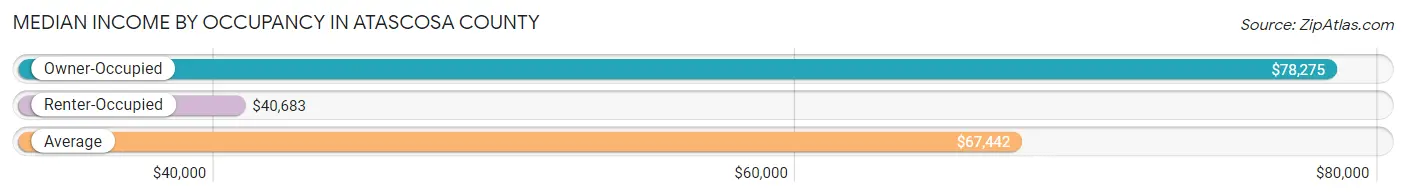 Median Income by Occupancy in Atascosa County