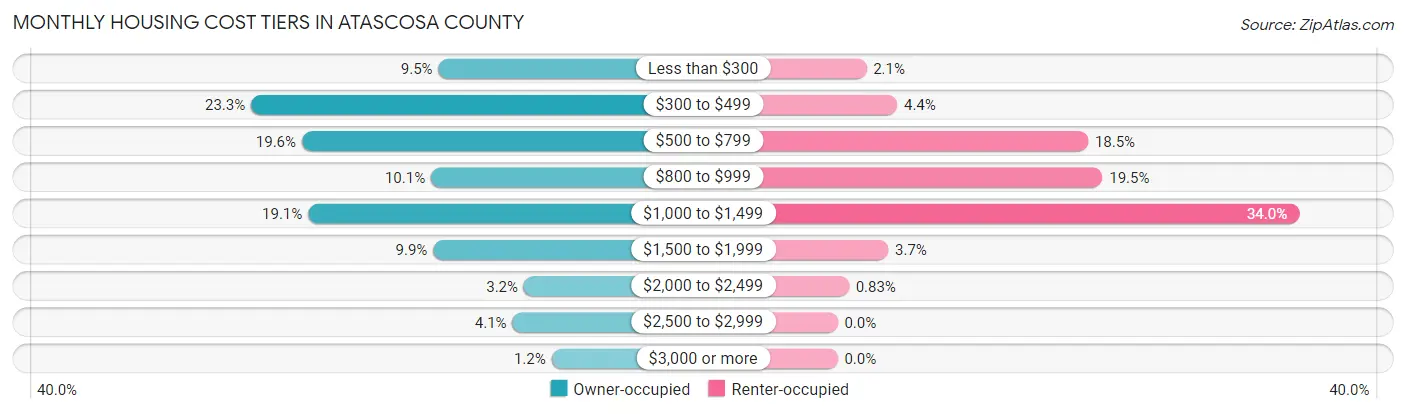 Monthly Housing Cost Tiers in Atascosa County