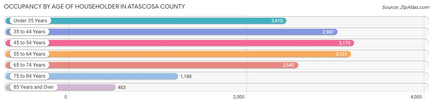 Occupancy by Age of Householder in Atascosa County