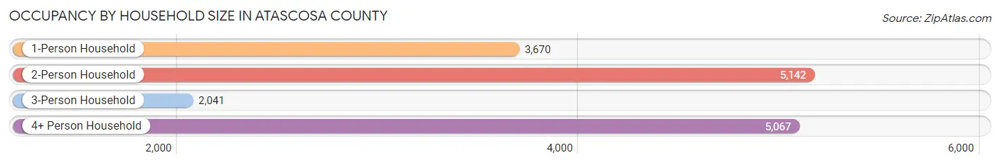 Occupancy by Household Size in Atascosa County