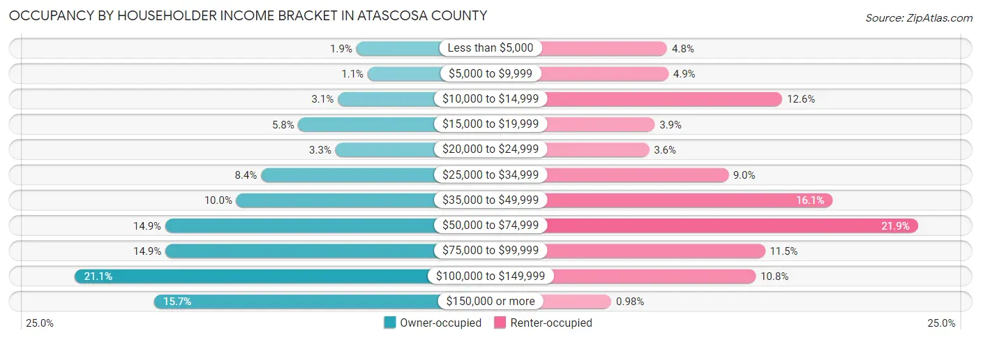 Occupancy by Householder Income Bracket in Atascosa County
