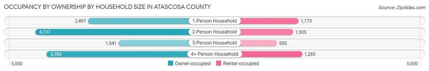 Occupancy by Ownership by Household Size in Atascosa County