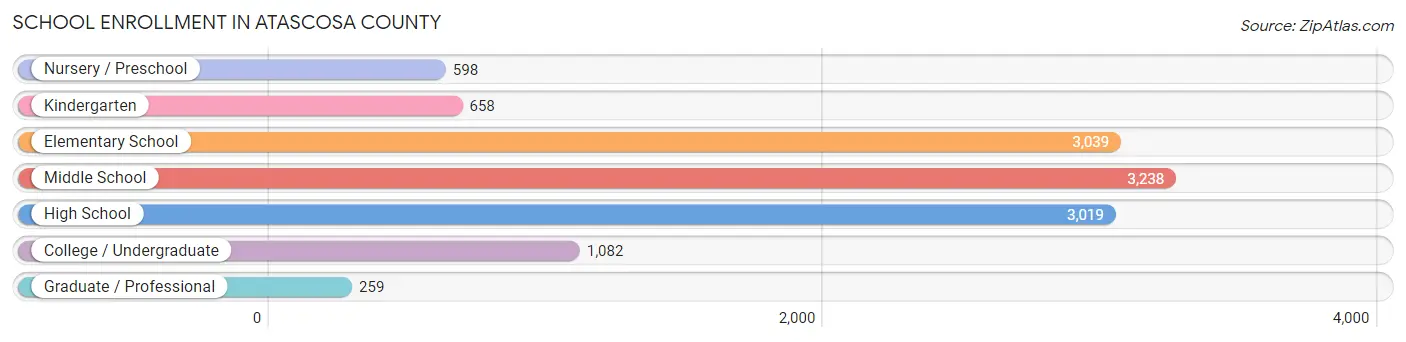 School Enrollment in Atascosa County