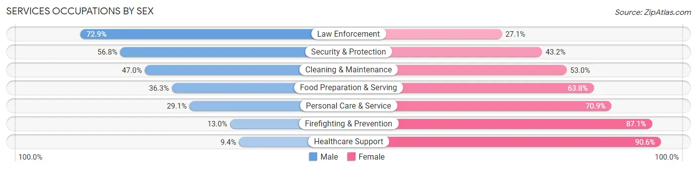 Services Occupations by Sex in Atascosa County