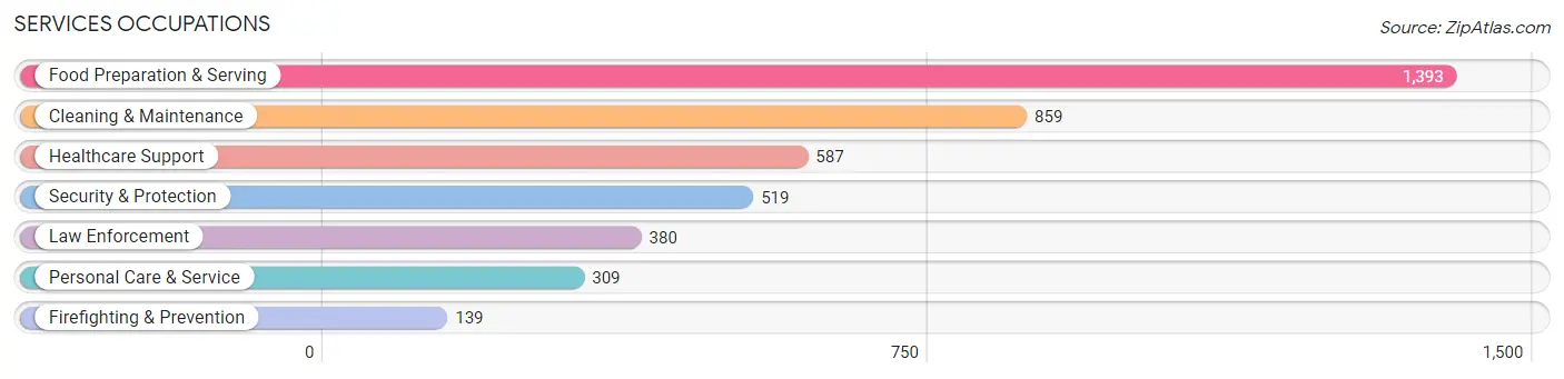 Services Occupations in Atascosa County