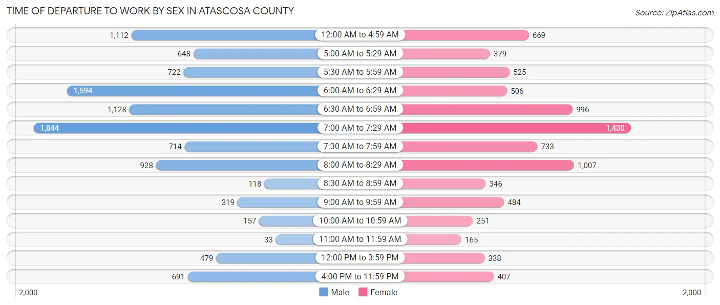 Time of Departure to Work by Sex in Atascosa County