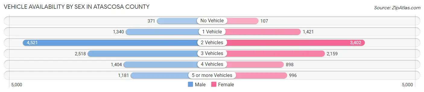 Vehicle Availability by Sex in Atascosa County