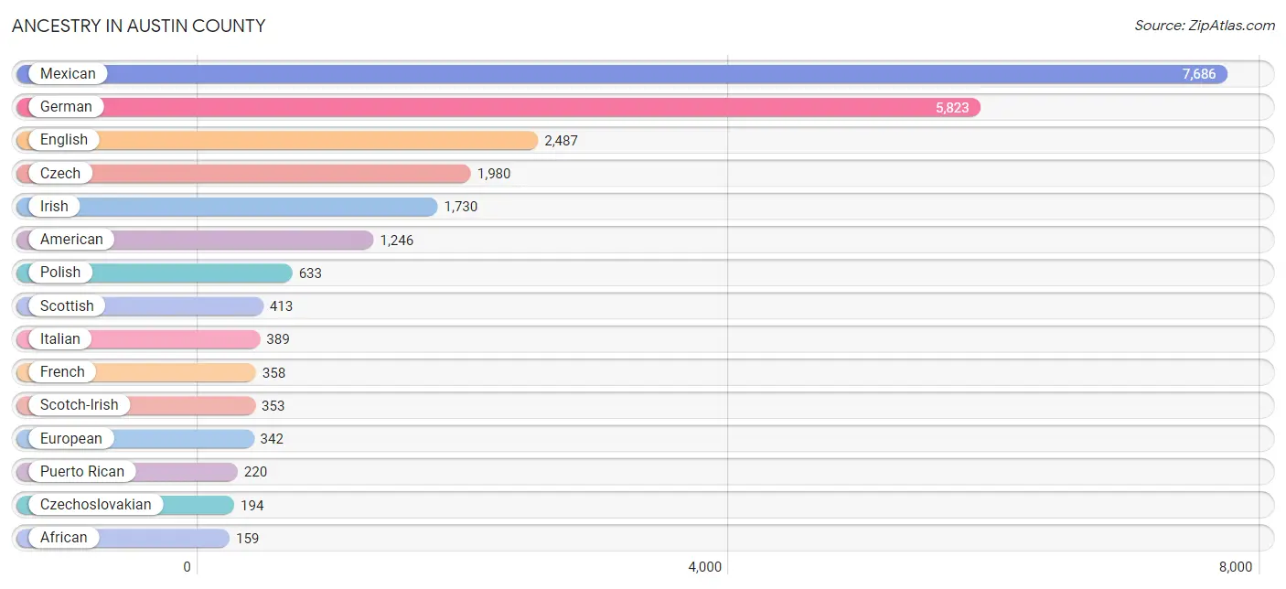 Ancestry in Austin County