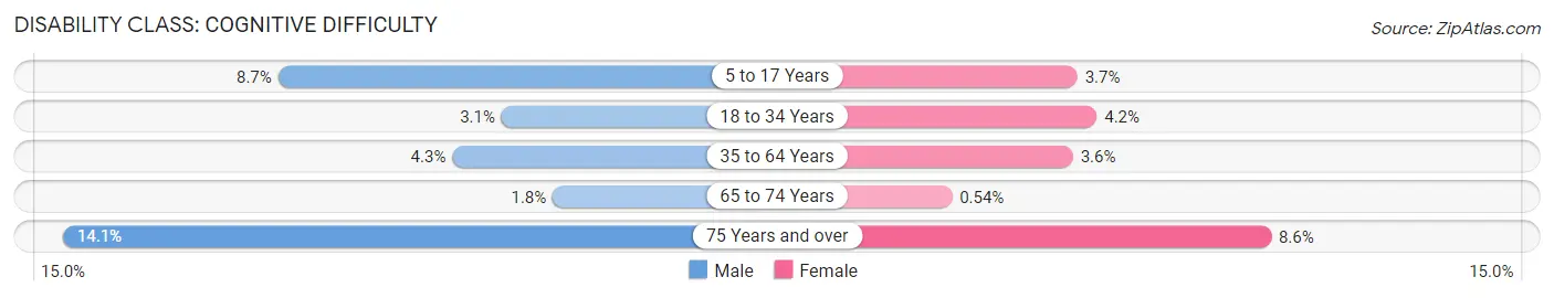 Disability in Austin County: <span>Cognitive Difficulty</span>